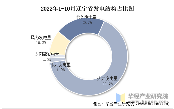2022年1-10月辽宁省发电结构占比图