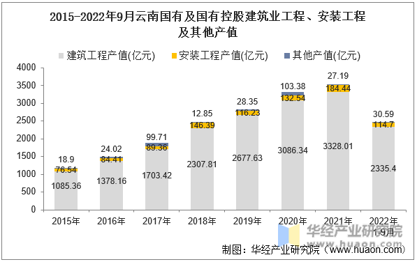 2015-2022年9月云南国有及国有控股建筑业工程、安装工程及其他产值