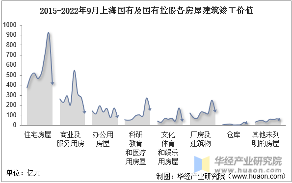 2015-2022年9月上海国有及国有控股各房屋建筑竣工价值