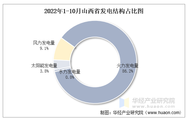 2022年1-10月山西省发电结构占比图