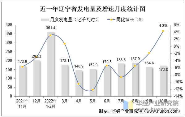 近一年辽宁省发电量及增速月度统计图