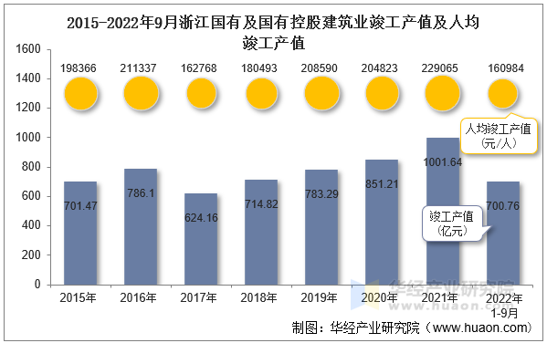 2015-2022年9月浙江国有及国有控股建筑业竣工产值及人均竣工产值