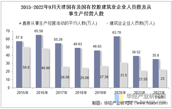 2015-2022年9月天津国有及国有控股建筑业企业人员数及从事生产经营人数