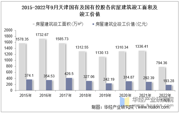 2015-2022年9月天津国有及国有控股各房屋建筑竣工面积及竣工价值