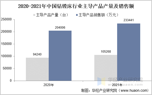 2020-2021年中国钻镗床行业主导产品产量及销售额