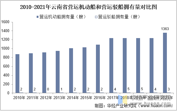 2010-2021年云南省营运机动船和营运驳船拥有量对比图