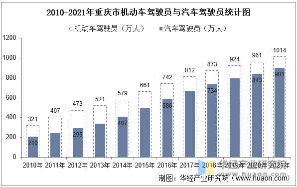 2010-2021年重庆市机动车驾驶员与汽车驾驶员统计图