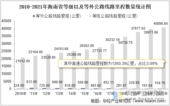 2010-2021年海南省等级以及等外公路线路里程数量统计图
