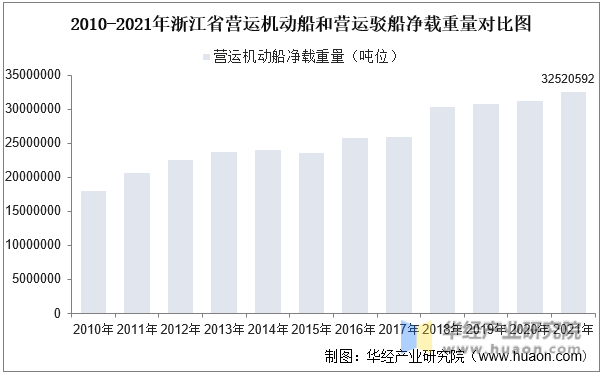 2010-2021年浙江省营运机动船和营运驳船净载重量对比图