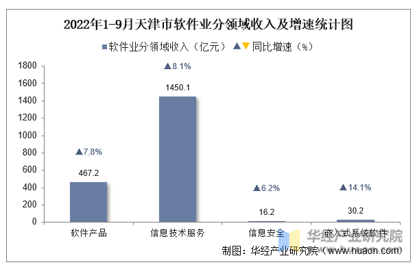 2022年1-9月天津市软件业分领域收入及增速统计图