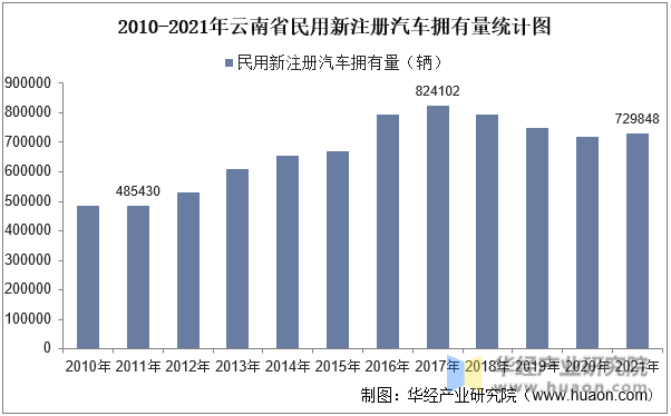 2010-2021年云南省民用新注册汽车拥有量统计图