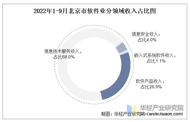 2022年1-9月北京市软件业分领域收入占比图