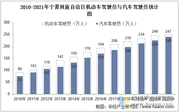2010-2021年宁夏回族自治区机动车驾驶员与汽车驾驶员统计图