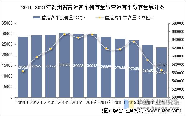 2011-2021年贵州省营运客车拥有量与营运客车载客量统计图