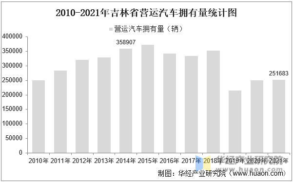2010-2021年吉林省营运汽车拥有量统计图