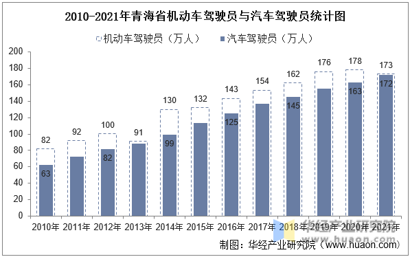 2010-2021年青海省机动车驾驶员与汽车驾驶员统计图
