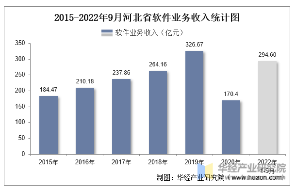 2015-2022年9月河北省软件业务收入统计图