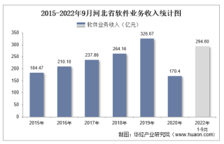 2022年1-9月河北省软件业业务收入及信息安全收入统计