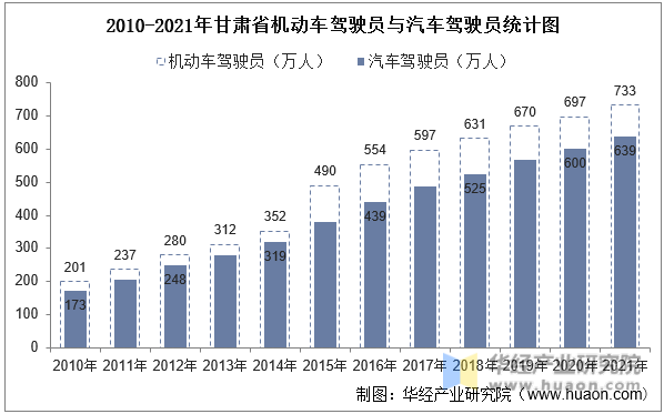 2010-2021年甘肃省机动车驾驶员与汽车驾驶员统计图