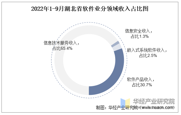 2022年1-9月湖北省软件业分领域收入占比图
