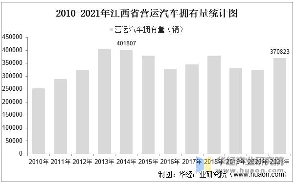 2010-2021年江西省营运汽车拥有量统计图