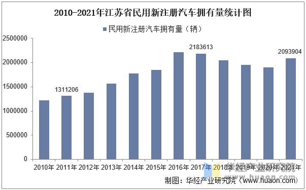 2010-2021年江苏省民用新注册汽车拥有量统计图