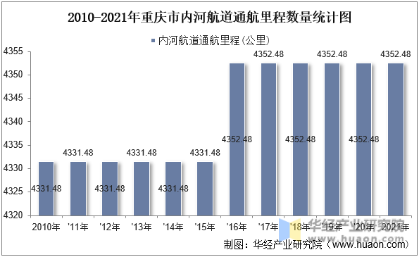 2010-2021年重庆市内河航道通航里程数量统计图