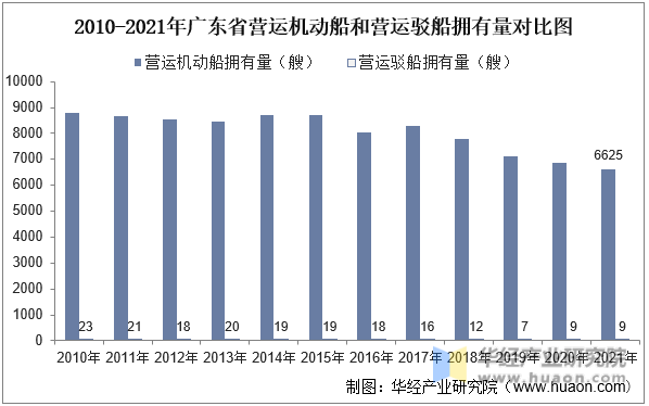 2010-2021年广东省营运机动船和营运驳船拥有量对比图