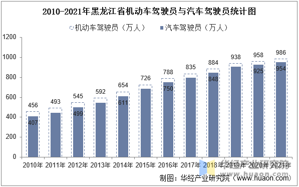 2010-2021年黑龙江省机动车驾驶员与汽车驾驶员统计图