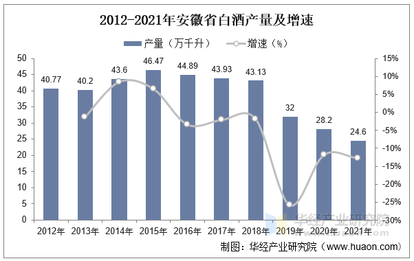 2012-2021年安徽省白酒产量及增速