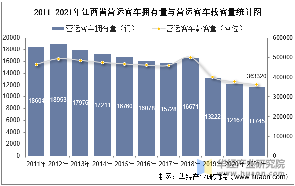 2011-2021年江西省营运客车拥有量与营运客车载客量统计图