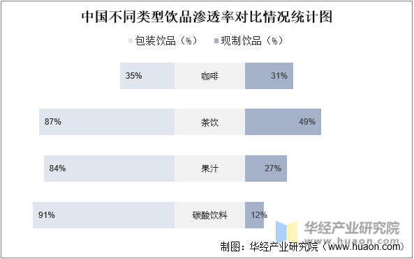 中国不同类型饮品渗透率对比情况统计图