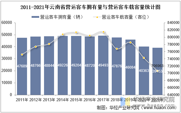 2011-2021年云南省营运客车拥有量与营运客车载客量统计图