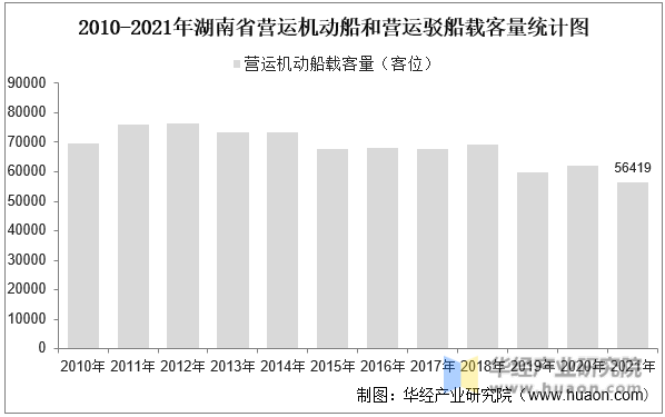 2010-2021年湖南省营运机动船和营运驳船载客量统计图