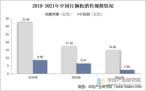 2019-2021年中国打捆机销售规模情况