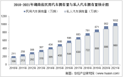 2021年湖南省民用汽车、机动车驾驶员、营运车辆及营运船舶数量统计