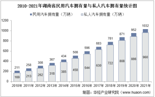 2021年湖南省民用汽车、机动车驾驶员、营运车辆及营运船舶数量统计