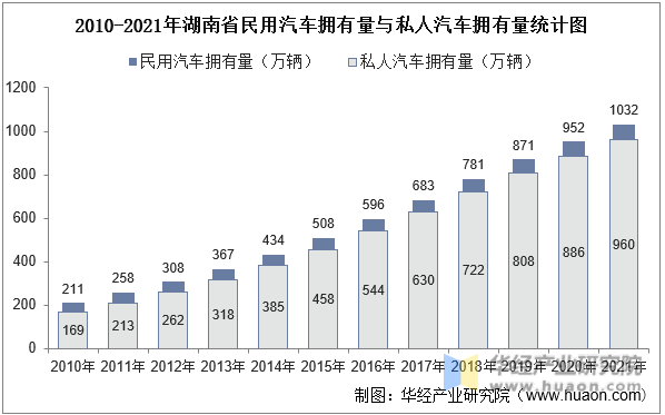2010-2021年湖南省民用汽车拥有量与私人汽车拥有量统计图