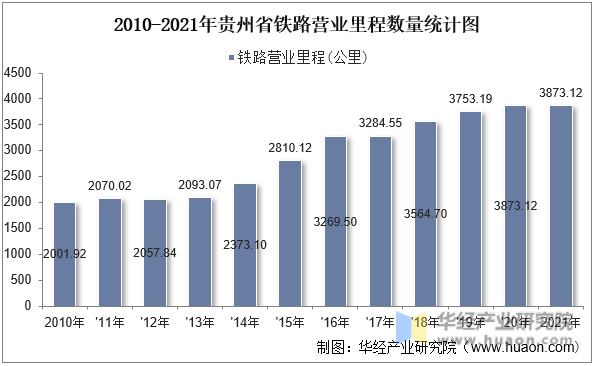 2010-2021年贵州省铁路营业里程数量统计图