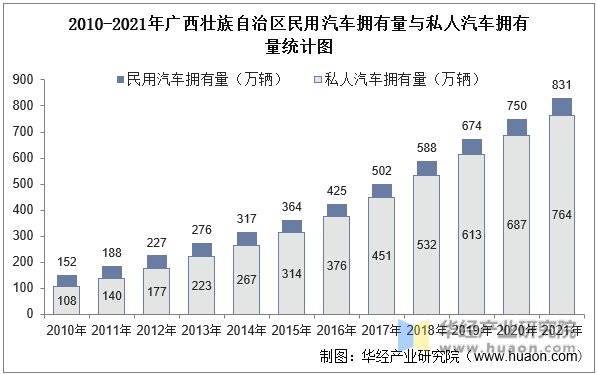 2010-2021年广西壮族自治区民用汽车拥有量与私人汽车拥有量统计图