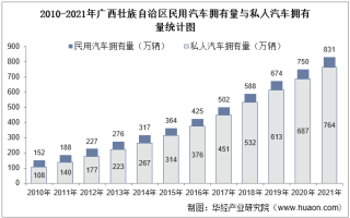 2021年广西壮族自治区民用汽车、机动车驾驶员、营运车辆及营运船舶数量统计