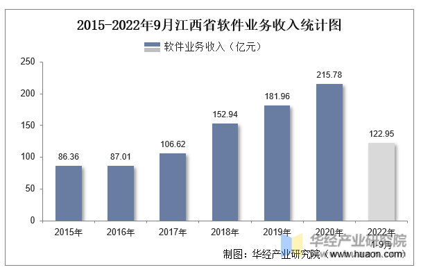 2015-2022年9月江西省软件业务收入统计图