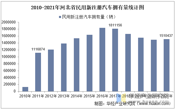 2010-2021年河北省民用新注册汽车拥有量统计图