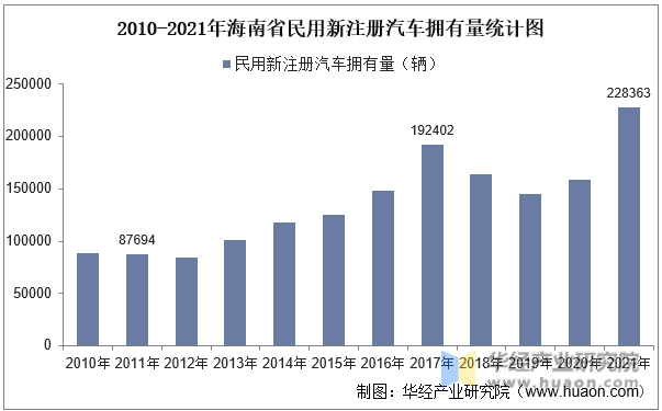 2010-2021年海南省民用新注册汽车拥有量统计图