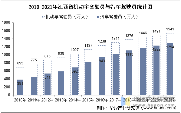 2010-2021年江西省机动车驾驶员与汽车驾驶员统计图