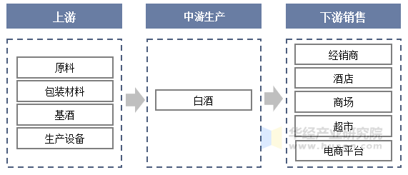 白酒产业链一览