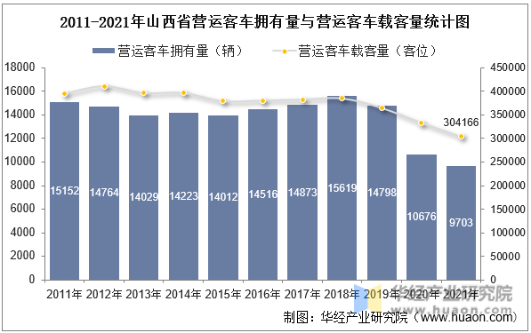 2011-2021年山西省营运客车拥有量与营运客车载客量统计图