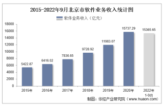 2022年1-9月北京市软件业业务收入及信息安全收入统计