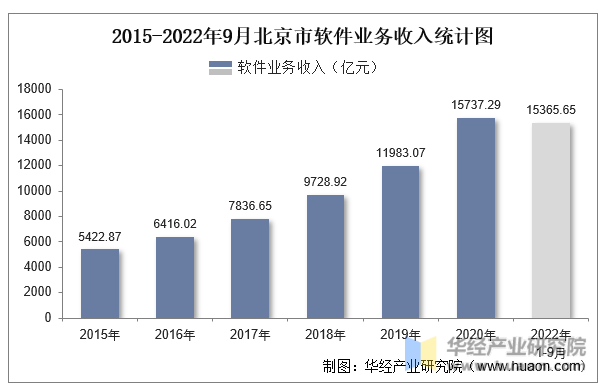 2015-2022年9月北京市软件业务收入统计图