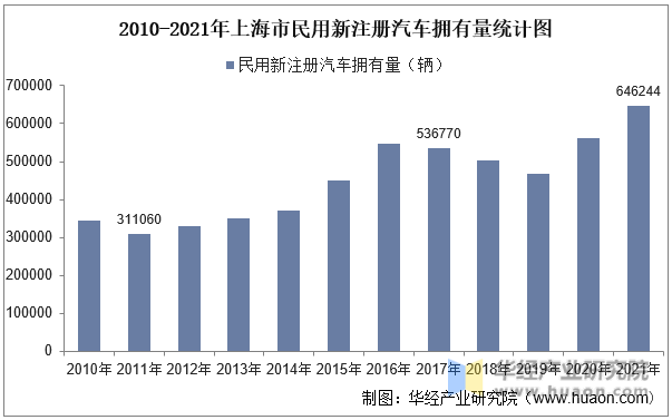 2010-2021年上海市民用新注册汽车拥有量统计图